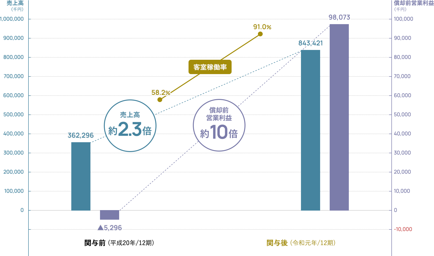 関与前（平成20年／12期）と関与後（令和元年／12期）の推移グラフ