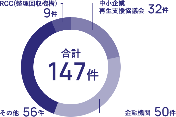 円グラフ 中小企業再生支援協議会:32件 RCC(整理回収機構):9件 金融機関:50件 その他:56件 